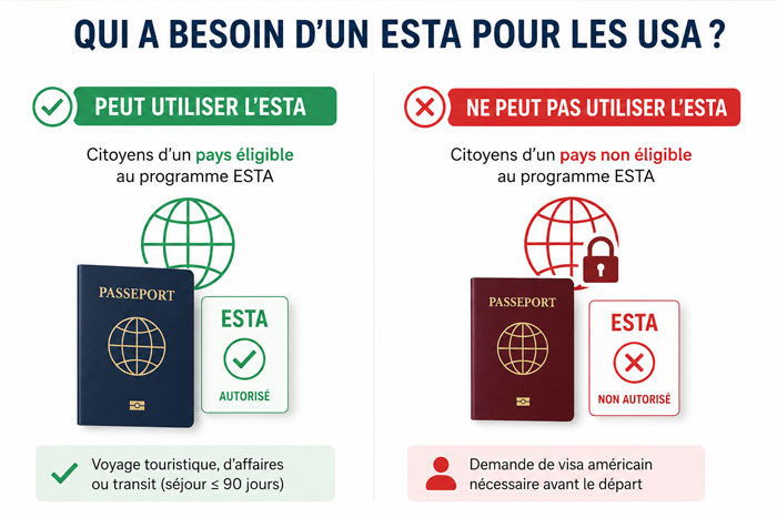Qui a besoin d’un ESTA pour voyager aux États-Unis